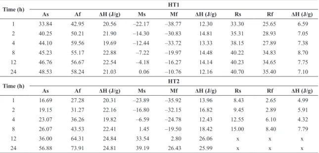 Table 1. Summary of results of the calorimetric properties of the samples treated at 400 °C and 500 °C.
