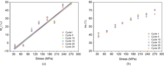 Figure 9. Variations in Ms temperatures due to the stress applied during the thermomechanical cycles.