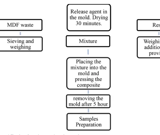 Figure 4. Flowchart of preparing composites and test samples.