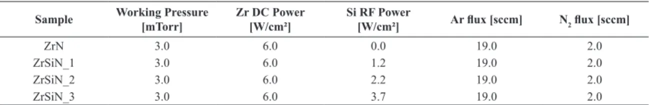 Figure 2 shows the GAXRD analysis for all samples. 