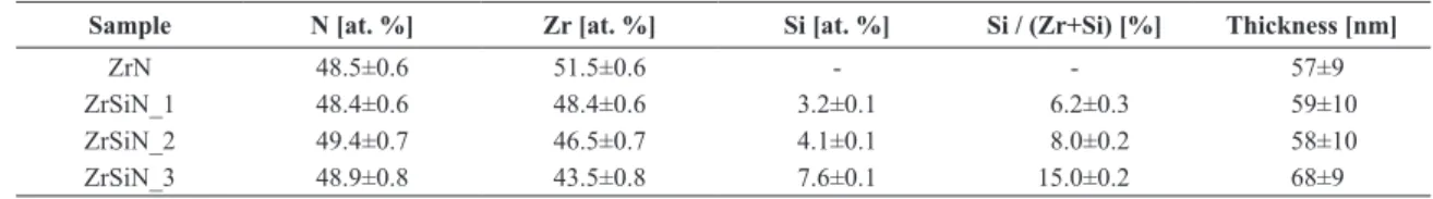 Figure 2. Grazing angle (1°) XRD analysis – (111) peak intensity  reduction and broadening for ZrSiN_3 sample
