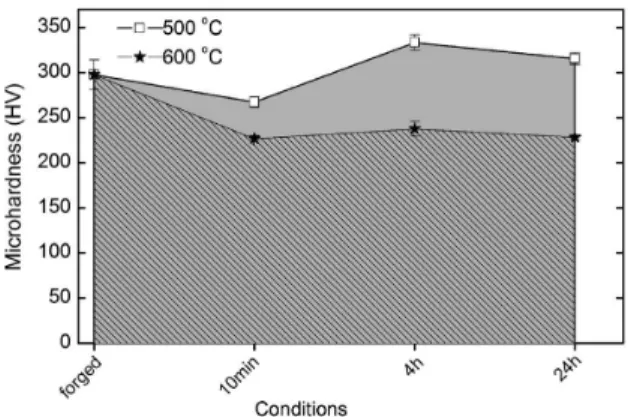 Table 1  also shows hardness and hardness to Young’s  modulus ratio of the Ti-10Mo-20Nb alloy after the different  processing conditions: as-forged and aged at 500 °C