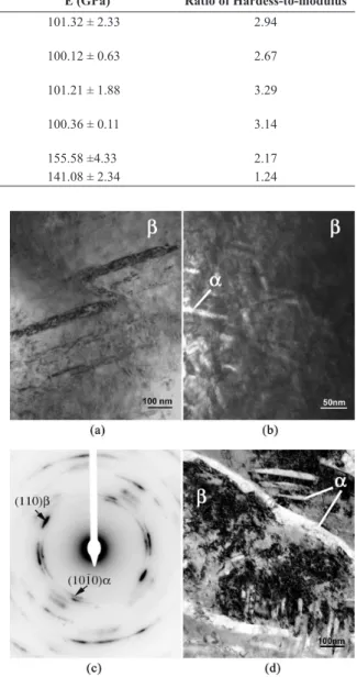 Table 1. Mechanical properties of typical biomaterials and the Ti-10Mo-20Nb alloy.
