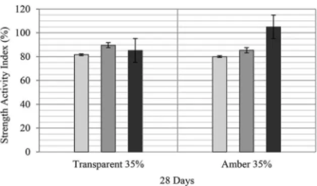 Figure 5 displays the Strength Activity Index obtained  for the cement with and without glass particles