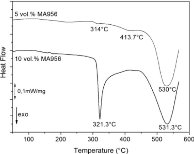 Figure 4. (a) and (b) Backscattered image of a Al_5 vol.% MA956 cold compact, heated for 1 h at 420 °C