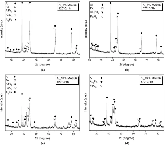 Figure 7. XRD patterns of composite samples after milling for 50 h. (a) Al_5 vol.% MA9556 after heat treatment at 420 °C/1 h; (b) Al_5  vol.% MA9556 after heat treatment at 570 °C/1 h; (c) Al_10 vol.% MA9556 after heat treatment at 420 °C/1 h and (d) Al_10