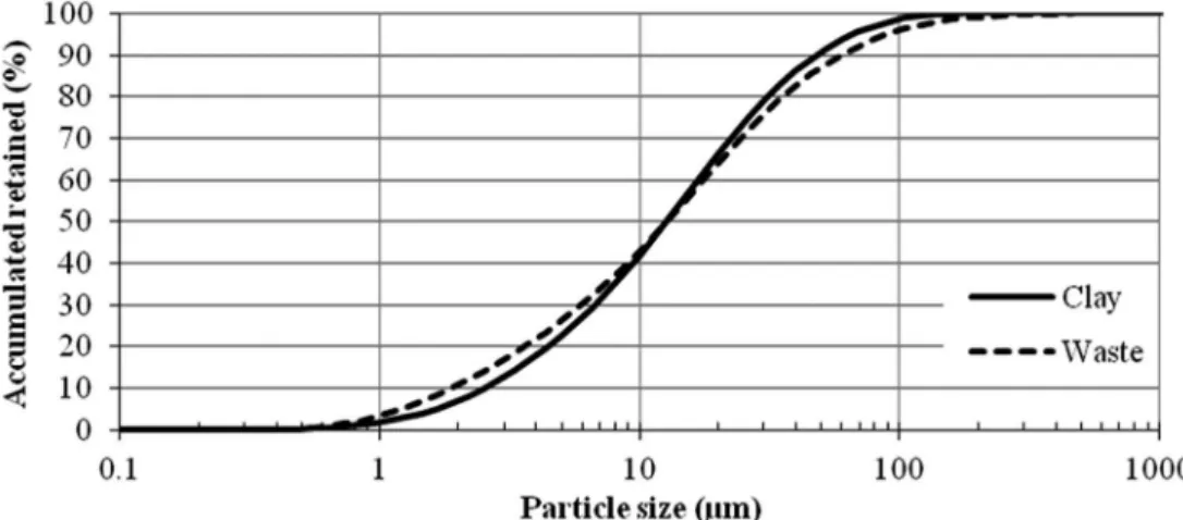 Figure 3. Particle size distribution curve of of clay and dimension stone waste.