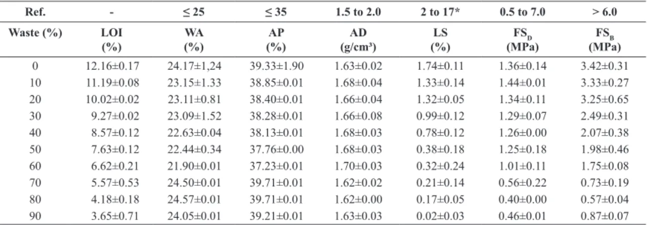 Table 3. Ceramics characteristics of clayey mass with dimension stone waste in contents ranging from 10% to 90% and solely of clay  (0%) - averages and standard deviations.