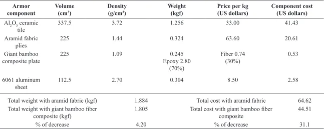 Table 2. Evaluation f weight and cost of the different multilayered armors.
