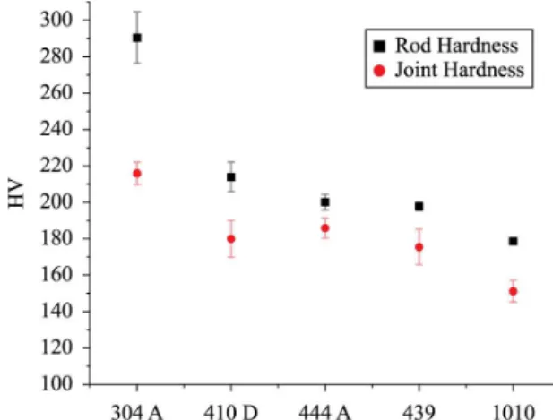 Figure 7. Vickers hardness measured at extended sheet rods and joints.