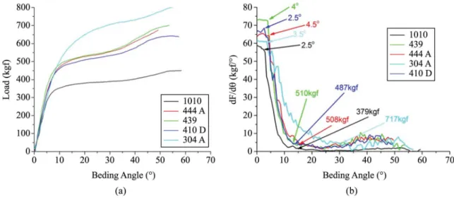 Figure 10. (a) Load versus bending angle curve. (b) Load increasing rate curve.