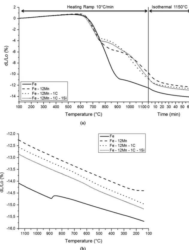 Figure 1b shows the dimensional changes occurring  during the cooling. As expected, plain iron shows the α→γ 