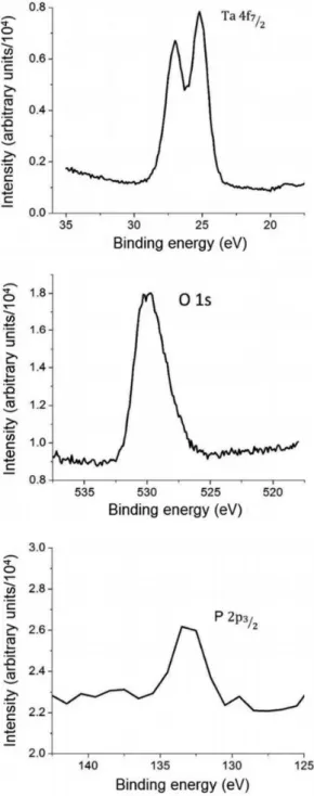 Table 1. OCP values for tantalum oxides grown by potentiostatic  and potentiodynamic methods in H 2 SO 4  and H 3 PO 4  (1 mol.L -1 ).