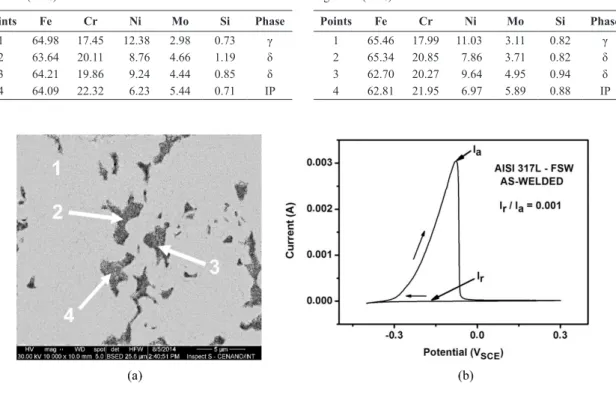 Table 4. Chemical composition of the points identiied by EDS in  Figure 3a (wt%). Points Fe Cr Ni Mo Si Phase 1 64.98 17.45 12.38 2.98 0.73 γ 2 63.64 20.11 8.76 4.66 1.19 δ 3 64.21 19.86 9.24 4.44 0.85 δ 4 64.09 22.32 6.23 5.44 0.71 IP