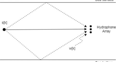 Figure 2.1: Illustration of the multipath model in an oceanic environment