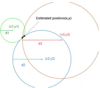 Figure 2.3: Illustration of the trilateration method on a 2D plane