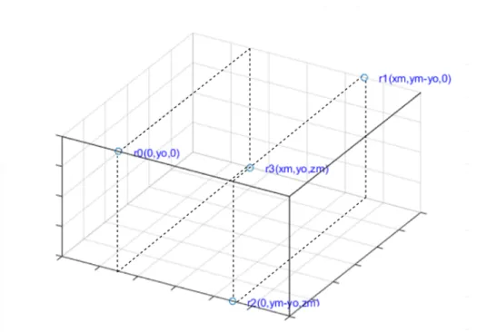 Figure 3.3: Graphical representation of Layout C