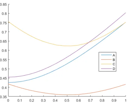 Figure 3.6: Average measurement error across the y dimension