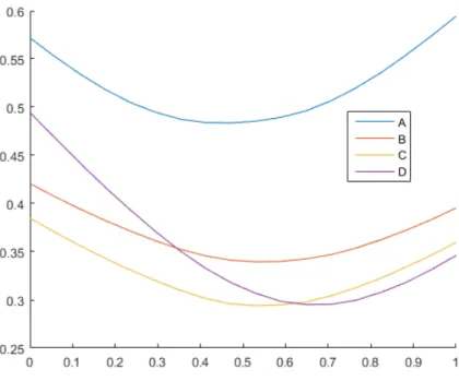 Figure 3.7: Average measurement error across the z dimension 3.4.1.1 Layout A