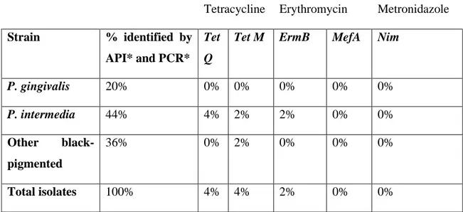 Table 1. Results obtained in the identification of isolated strains using API and PCR (Pina et al.,  2011) and in the identification of antibiotic resistance genes