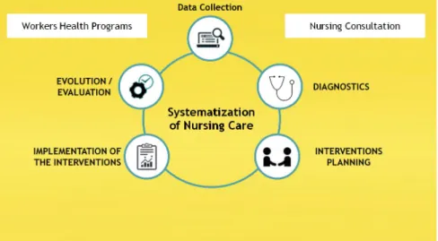 Figure 1. Systematization of nursing care in the Workers Health field. Elaborated by the authors