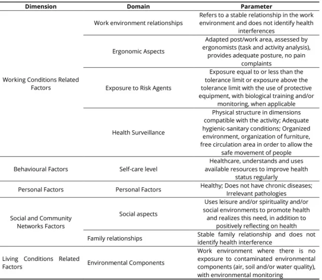 Table 1. Semi-structured interview script for consultation with the occupational nurse, Salvador, Bahia, Brazil, 2017