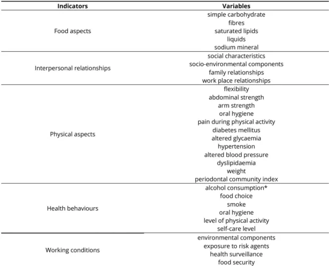 Table 2. Indicators and the corresponding aggregated variables, Salvador, Brazil, 2017