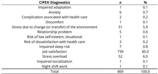 Table 3. Nursing diagnostics of the CIPE® taxonomy related to the organizational aspects of the work, Salvador, Brazil, 2017