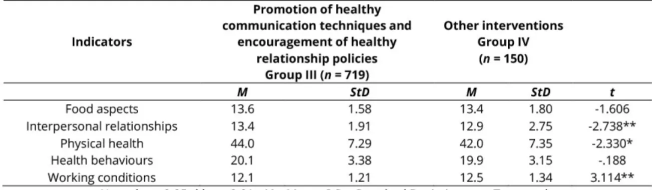 Table 6. Relationship between the promotion of healthy communication and policies (Group III) versus other interventions (Group IV) and the studied indicators,  Salvador, Brazil, 2017