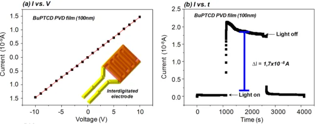 Figure 8.  (a) I vs. V curve for the 100 nm PVD ilm of BuPTCD deposited onto Au interdigitated electrodes