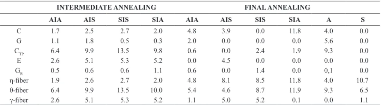 Table 2. Crystallographic texture of samples after intermediate and inal annealing.