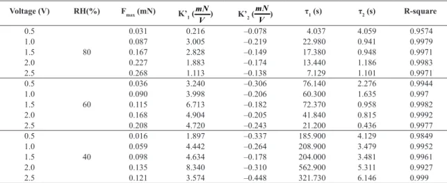Table 1. Experimental parameters extracted from a N117 based IPMC with Na + . Voltage (V) RH(%) F max  (mN) K’ 1  ( mN V ) K’ 2  ( mNV ) τ 1  (s) τ 2  (s) R-square 0.5 80 0.031 0.216 –0.078 4.037 4.059 0.95741.00.0873.005–0.21922.9800.9410.99791.50.1672.82