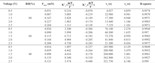Table 1. Experimental parameters extracted from a N117 based IPMC with Na + . Voltage (V) RH(%) F max  (mN) K’ 1  ( mN V ) K’ 2  ( mNV ) τ 1  (s) τ 2  (s) R-square 0.5 80 0.031 0.216 –0.078 4.037 4.059 0.95741.00.0873.005–0.21922.9800.9410.99791.50.1672.82