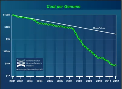 Figura 1.6 -  Gráfico  mostrando a  queda dos  custos  associados  ao sequenciamento do  genoma de  uma pessoa ao longo do tempo