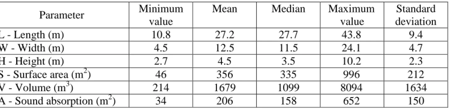 Table 2 - Simple statistics of the main architectural characteristics of the entire sample of 28 libraries