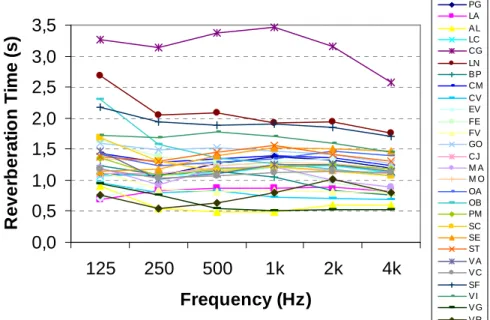 Figure 7. Reverberation Time spectra for the entire set of 28 libraries. 