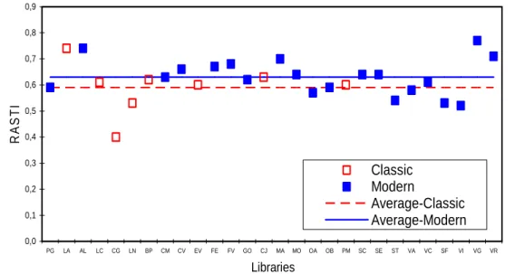 Figure 9. RASTI mean value for each library controlling for the group of libraries (Modern and Classic)