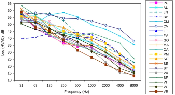 Figure 12. SPL spectra for the HVAC equipment noise for the entire sample (20 libraries)
