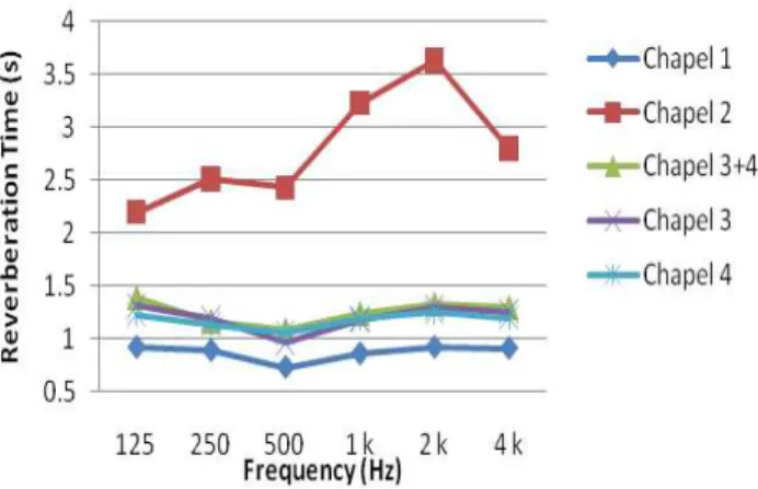 Figure  13  –  Spectra  of  mean  RT  values  for  the  five  different chapels. 