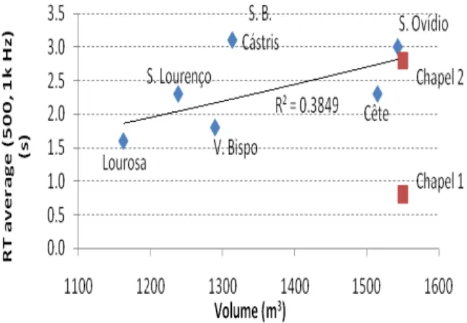 Figure  14  -  Values  of  the  standardized  level  difference  for  airborne  sound  insulation  (DnT)  between  Chapels  2  and 1 (C2-C1), between Chapel 2 and lobby (C2-A) and  for the removable partition in Chapel 3+4 (C4-C3)