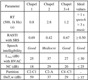 Table  5  presents  a  summary  of  the  measurements  results and ideal values. 