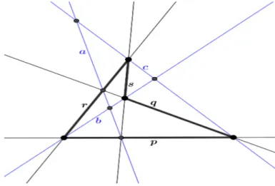Figura 1.16: Quadrilátero completo pqrs e triângulo diagonal abc.