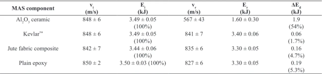 Table 2. Impact and residual velocities together with internally dissipated energy in individually ballistic tested MAS components.