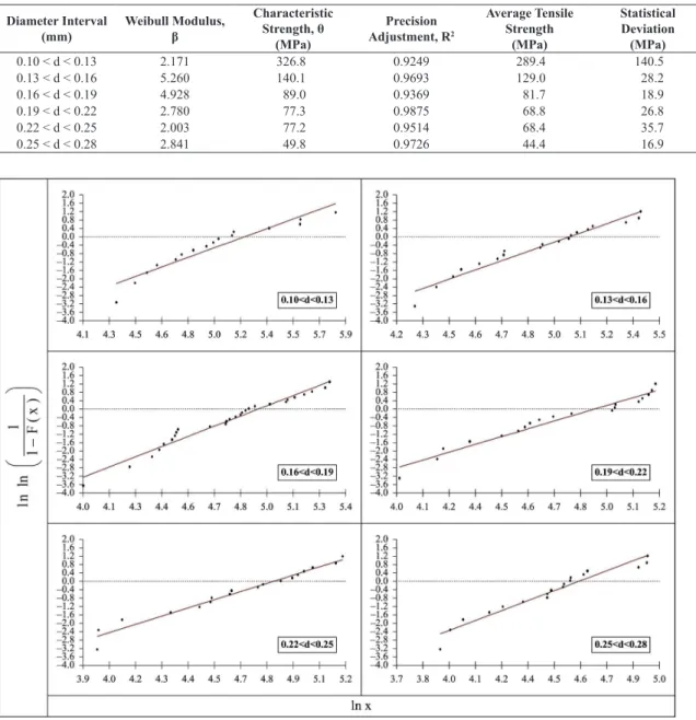 Figure 6. Weibull diagrams for PALF tensile strength in different intervals of diameter.
