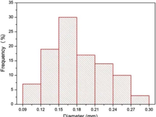 Figure 2. Histogram of the frequency of equivalent ique iber diameter 