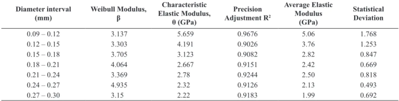 Table 1. Weibull parameters for the average elastic modulus of ique ibers associated with different diameter intervals.