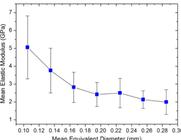 Figure 5. Variation of the Weibull characteristic elastic modulus  with the mean equivalent diameter for each interval in Figure 3