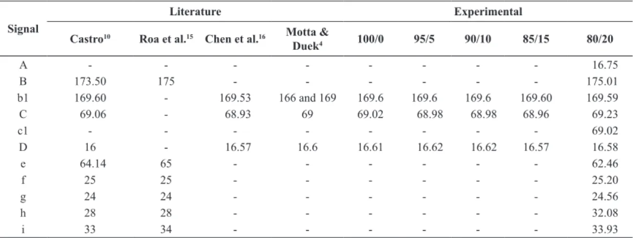 Table 1. Mass and molar composition of reaction media for the preparation of PLLA and its copolymers with PCL.