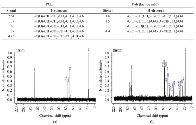 Figure 4  shows the H 1 -MNR spectra of PLLA 100/0 samples. 