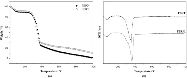 Figure 1. (a) TG; (b) DTG curves of purple banana ibers  in natura and treated.